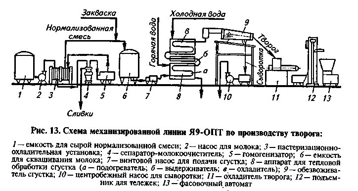 Творог схема. Аппаратурно-технологическая схема производства творога. схема производства творога кислотно-сычужным способом. аппаратурная схема производства творога традиционным способом. схема технологического процесса производства творога.