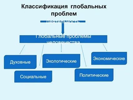 Глобальные социально экономические проблемы