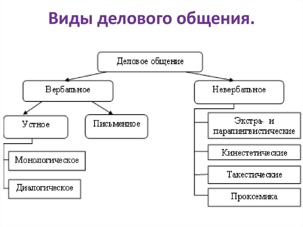 Основания для классификации общения. Виды делового общения таблица. виды делового общения схема. формы делового общения схема. классификация видов делового общения.