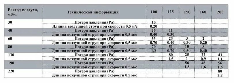 Расход воздуха на человека. Анемостат из нержавеющей стали Airone вс 160. Диффузор 125 расход воздуха. Диффузор из нержавеющей стали 160. Диффузор 100мм расход воздуха.