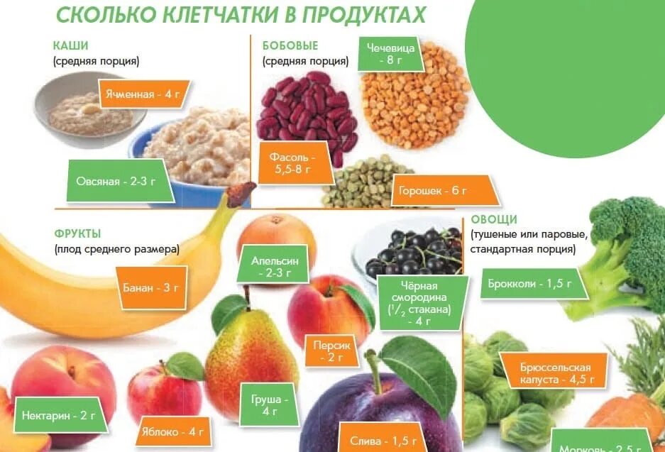 Пищевые волокна где содержатся. Где содержится клетчатка список продуктов. Пищевые волокна в каких продуктах много. Клетчатка продукты богатые клетчаткой таблица. Овощи и фрукты являются источником