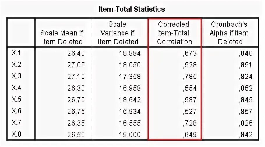 Total statistics. Cronbach's Alpha in SPSS. Total 1 items перевести на русский. Total 1 items перевести.