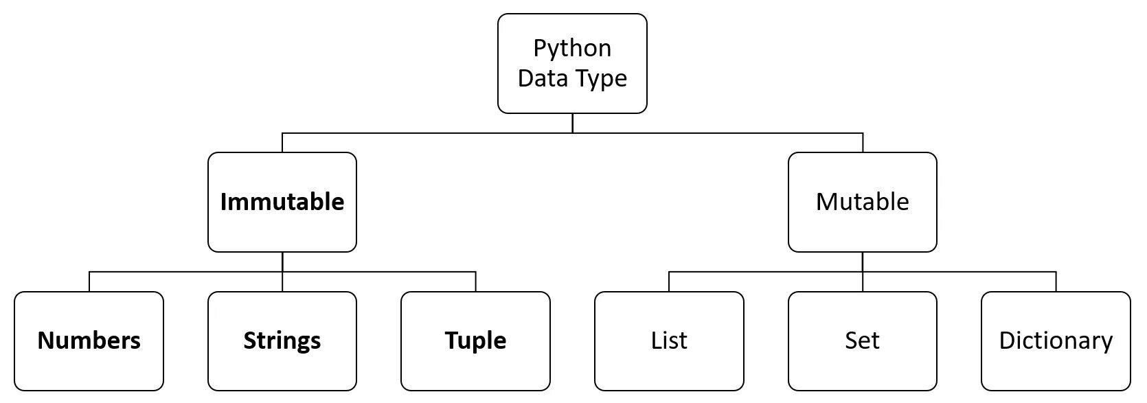 Неизменяемые типы данных в python. Изменяемые и неизменяемые типы данных питон. Питон изменяемые типы данных. Изменяемый Тип данных в Python. Изменяемые и неизменяемые типы данных в Python.