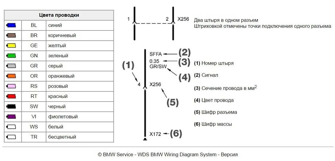 Цвета автомобильных проводов. BMW цветовая маркировка проводов. Расцветка автомобильных проводов схема. Цвета проводов BMW расшифровка. Маркировка проводов в автомобиле.