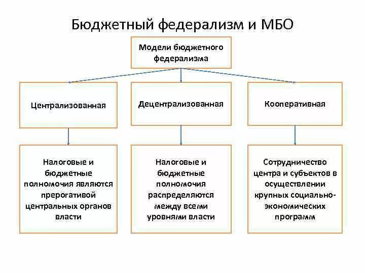 Основные модели федерации