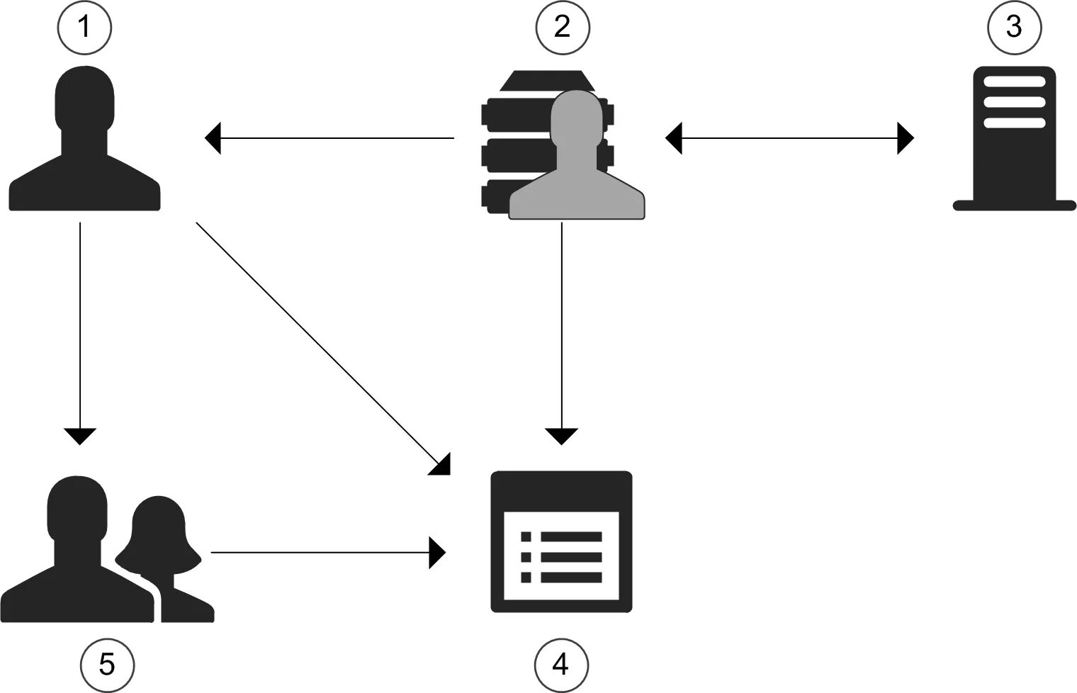 Peer authentication. Архитектура LDAP. Сервер аутентификации. LDAP аутентификация. LDAP авторизация.