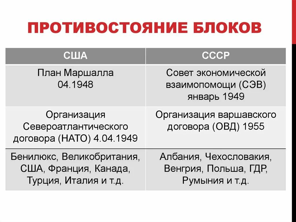 Задачи ОВД В холодной войне. НАТО И ОВД таблица. Экономические блоки холодной войны. Военно политические блоки НАТО И ОВД. Экономическая организация 1949