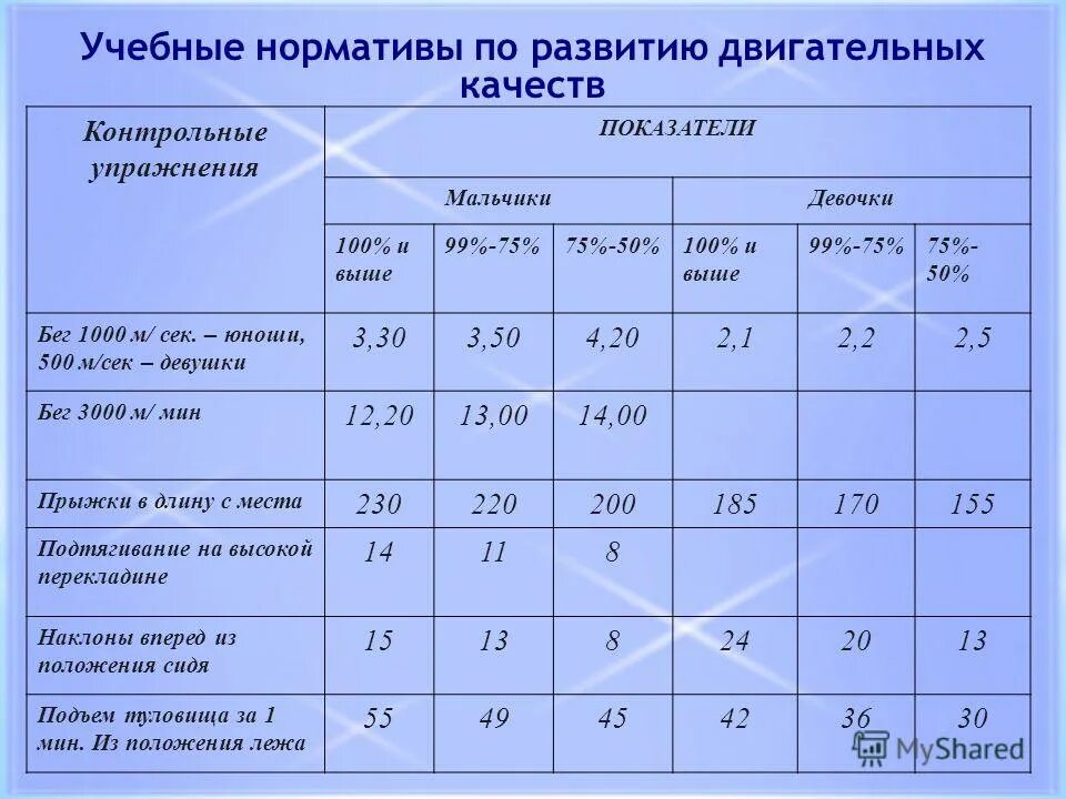 Уровни развития развития двигательных качеств