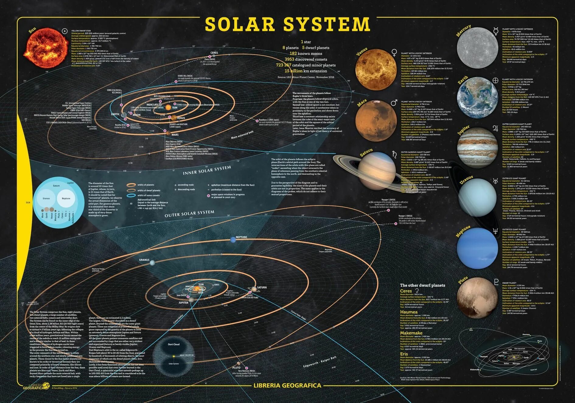 Solar system map. Карта солнечной системы. Карта планет солнечной системы. Полная карта солнечной системы. Другие объекты солнечной системы.