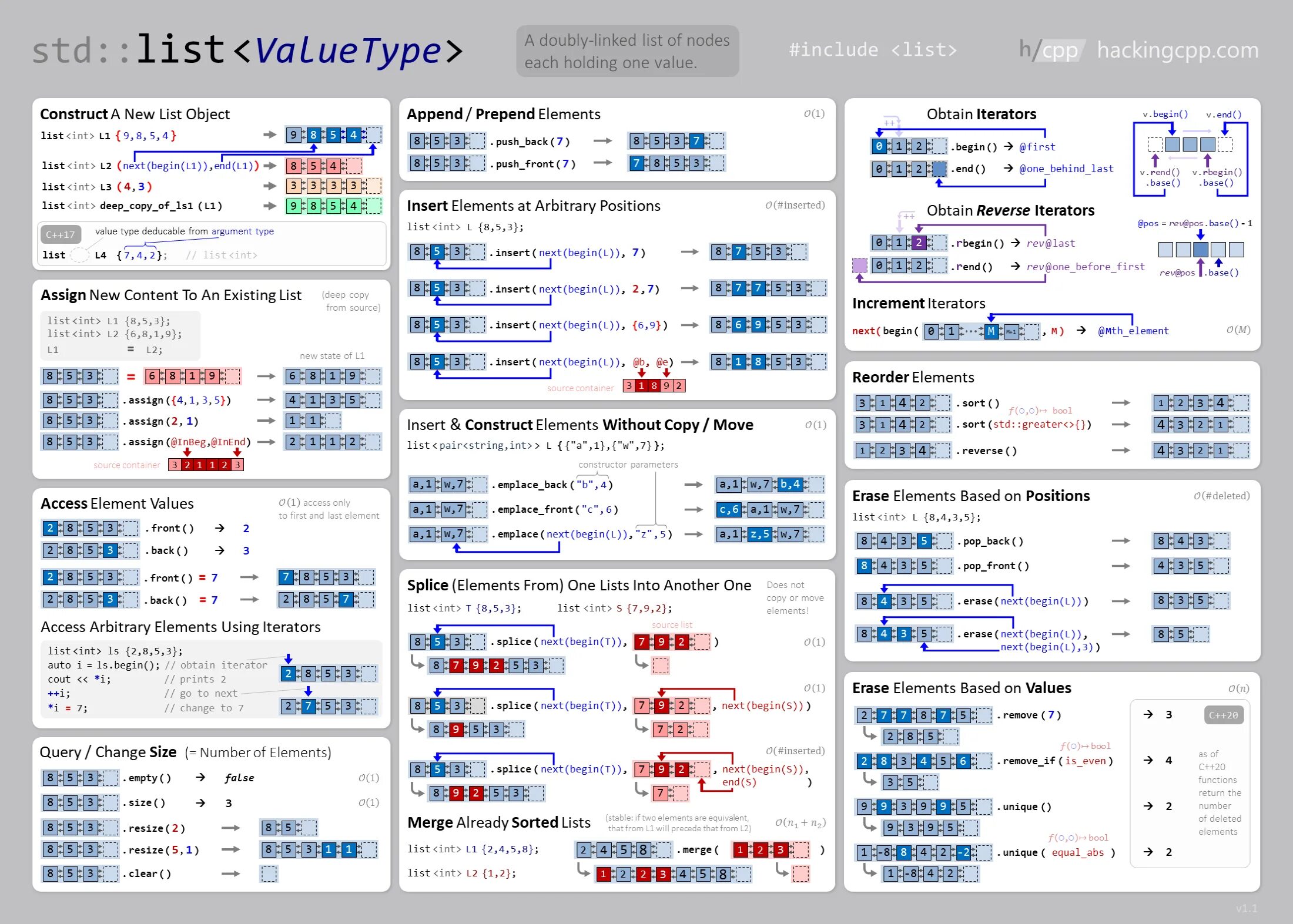 Standard list. Std библиотека c++. c++ шпаргалка. std::list. c++ cheat sheet.