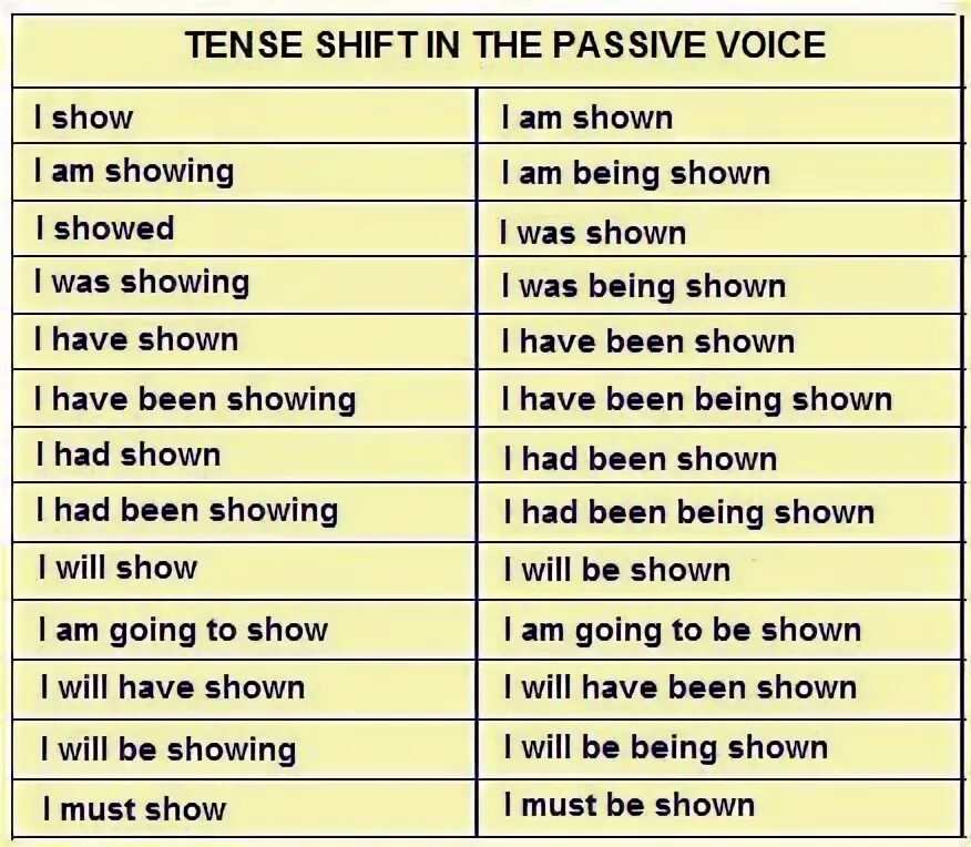 Глагол make в пассивном залоге. Пассивный залог. Passive Voice таблица. Passive Voice Tenses. Passive Voice в английском all tenыes.