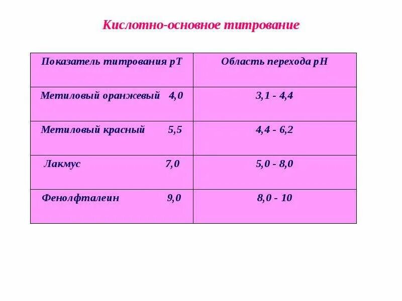 Титранты в кислотно основном титровании. Кислотно-основное титрование индикаторы. метод кислотно-основного титрования индикаторы. индикаторы кислотно-основного титрования титрования. индикаторы в кислотно-основном титровании.
