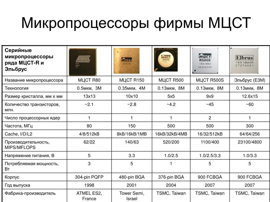 Какой тип процессора чаще всего используют мобильные. Процессор МЦСТ R 2000. Микропроцессоры типы производители. Таблица 1 основные характеристики микропроцессоров Intel. Основные характеристики микропроцессоров таблица AMD.