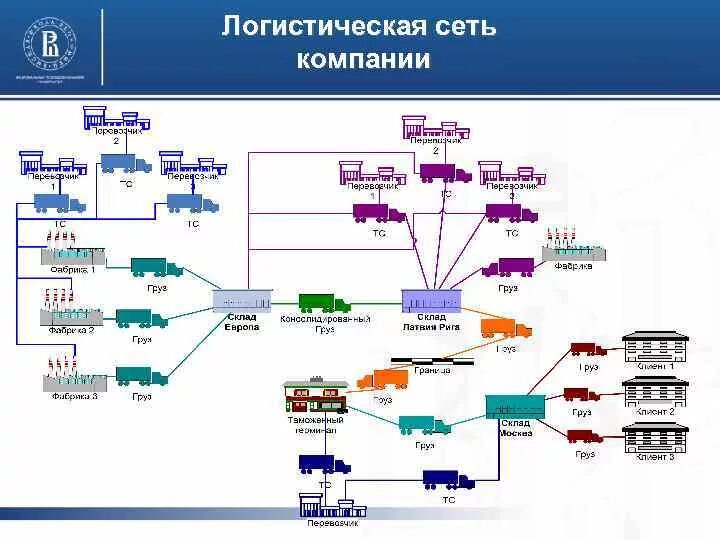 Что такое федеральные сети. Логистический канал и логистическая цепь и логистическая сеть. Состав транспортно-логистической инфраструктуры схема. Структура сети распределения логистической компании. Схема логистической сети.