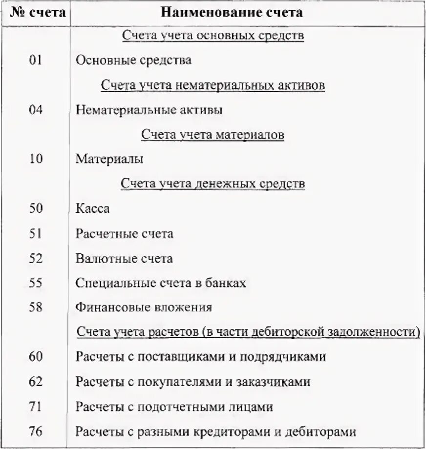 Счета для учета источников образования активов это. Классификация материалы по счетам таблица. Счета имущества по источникам образования номера. Классификация счетов бухгалтерского учета по назначению и структуре. Таблица учет активов