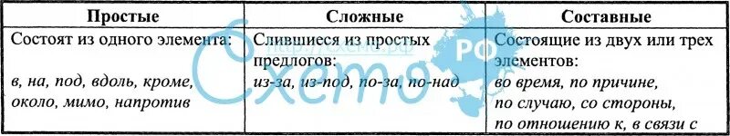 Предлоги в русском языке простые и составные. Предлоги в русском языке таблица. Простые и составнве пред. Предлоги состоящие из одного слова. Составные предлоги примеры.