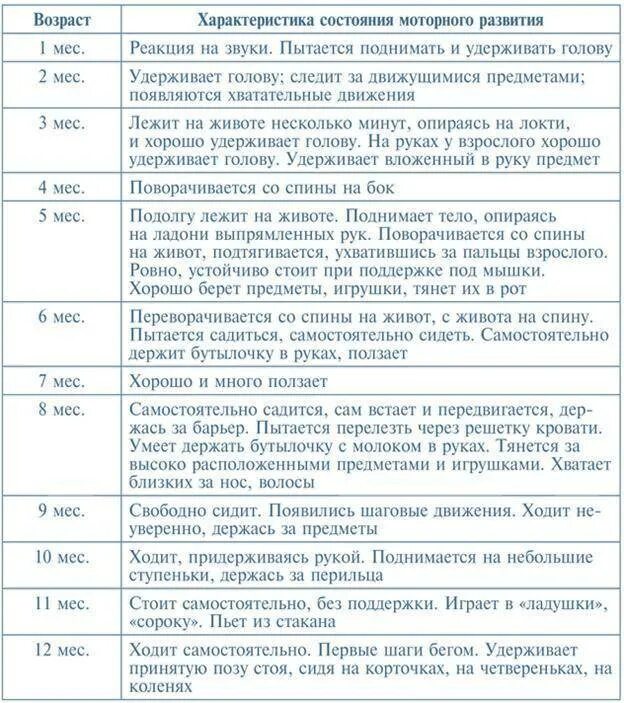 Стадии развития ребенка таблица. Таблица моторного развития ребенка до года по месяцам. Этапы развития ребенка до года таблица. Таблица двигательного развития ребенка до года.