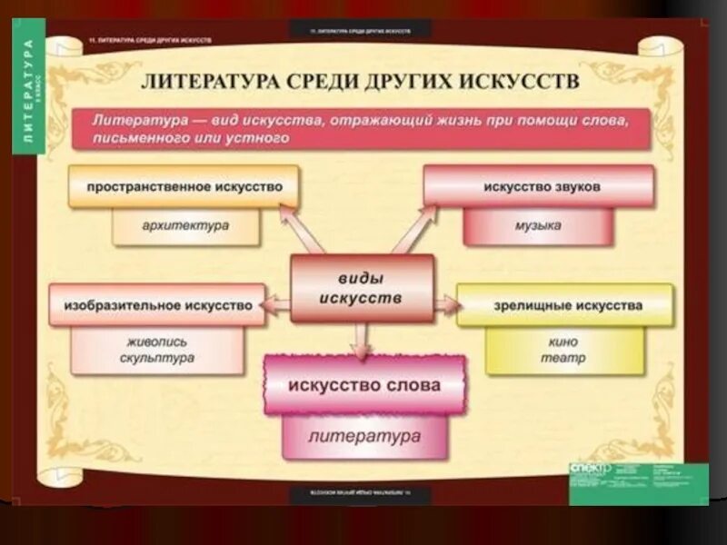 Литература и другие виды искусства. Литература среди других видов искусства. Виды литературного искусства. Литература это вид искусства. Язык литературного произведения это