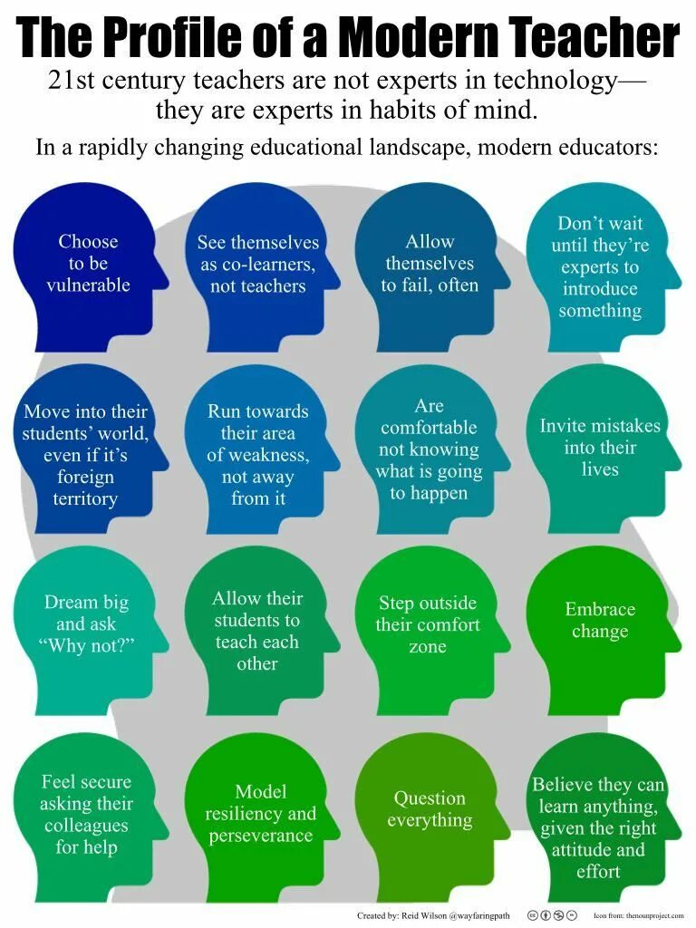 Modern teacher. Modern Foreign language teacher. Modern teacher is. Teacher skills.