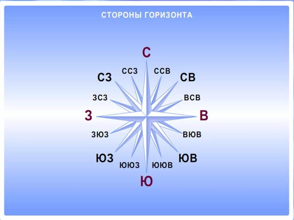 Самого горизонта в предложении. Азимуты сторон горизонта. Стороны горизонта ориентирование. Стороны горизонта Азимут ориентирование. Основные и промежуточные стороны света.