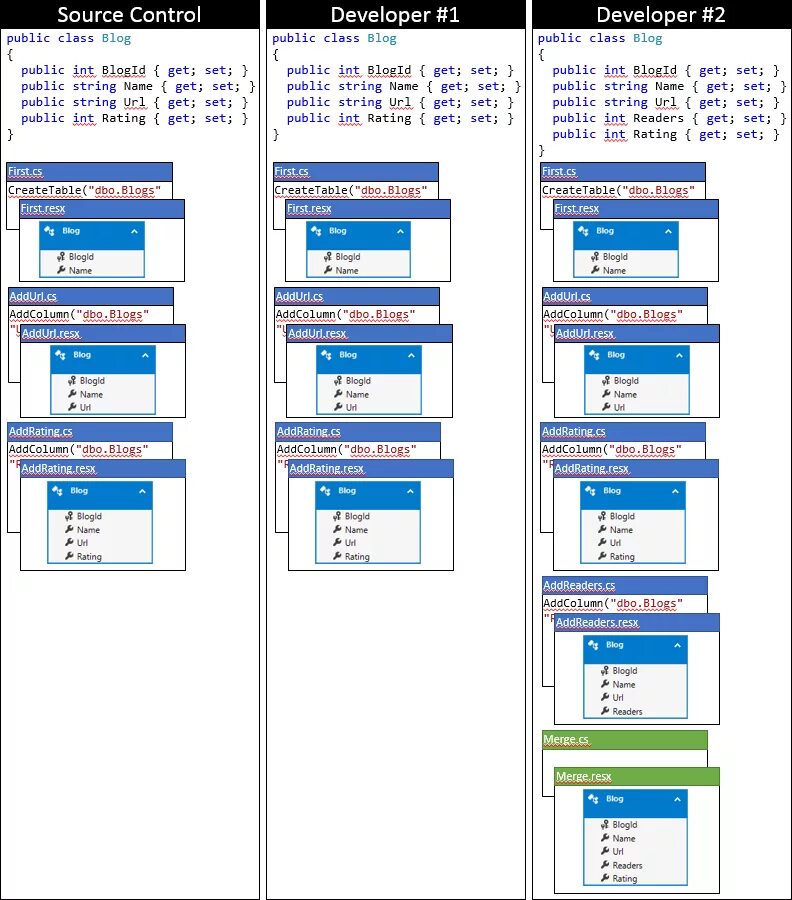 Entity framework code. Entity framework code