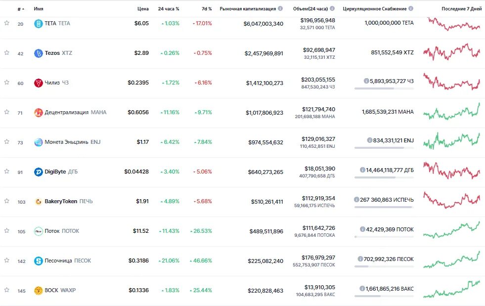 Рейтинг токенов. Рейтинг криптовалют по уровню капитализации. Рейтинг КОИНОВ. Капитализация NFT картинок токенов.
