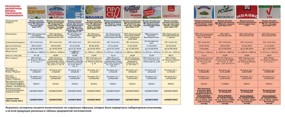 Почему в пост нельзя есть молочные продукты. Список молочных продуктов. Список производителей молока. Фальсификат молочной продукции. Наименование продукта молока.