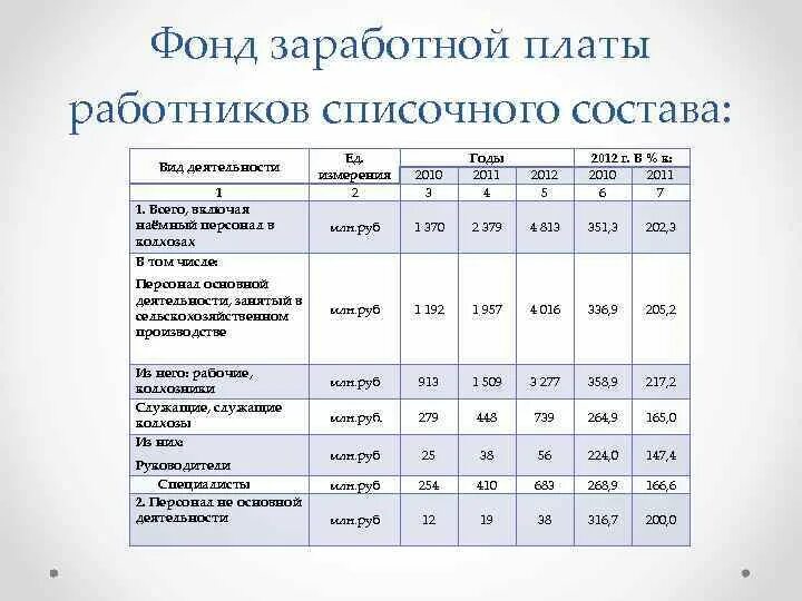 Фонд заработной платы работников организаций. Фонд заработной платы работников. Фонд заработной платы персонала. Фонд заработной платы таблица. Фонд оплаты труда сотрудника.