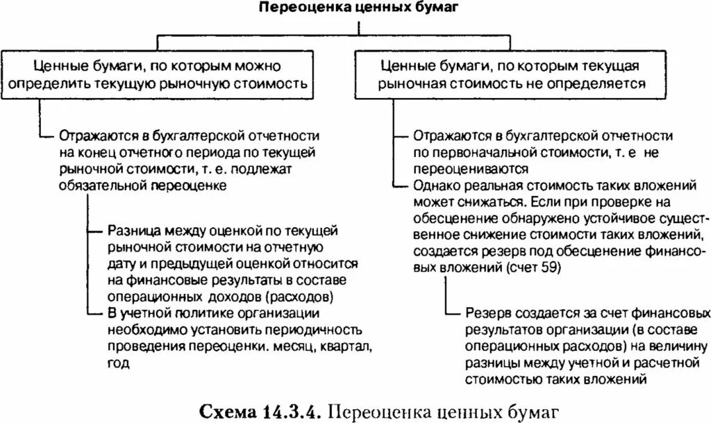 Переоценка ценных бумаг