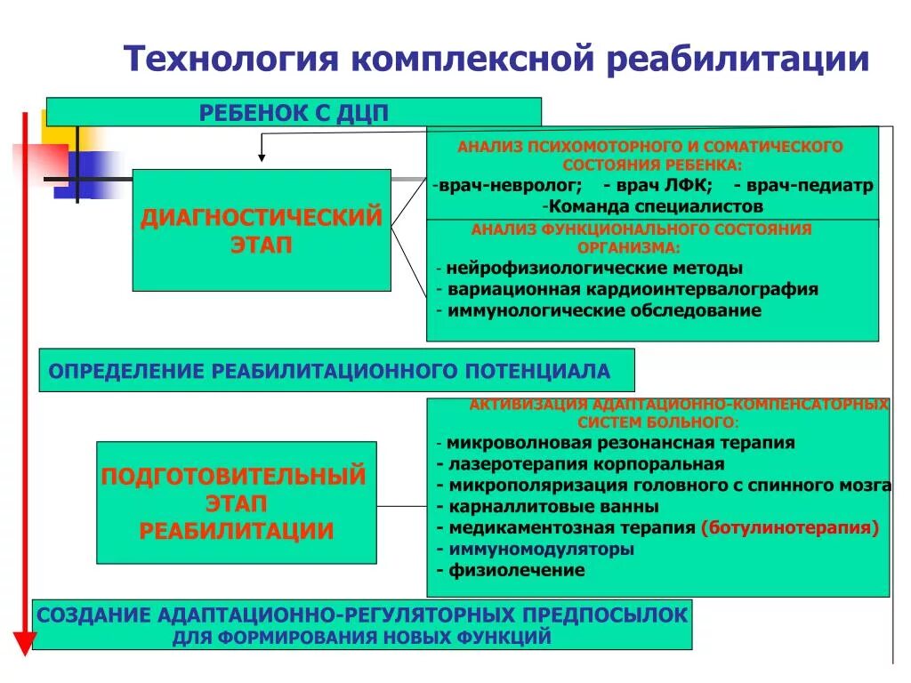 Организация комплексной реабилитации. Этапы комплексной реабилитации инвалидов. Этапы реабилитации детей с ДЦП. План реабилитации ДЦП У детей. Этапы медицинской реабилитации у детей.