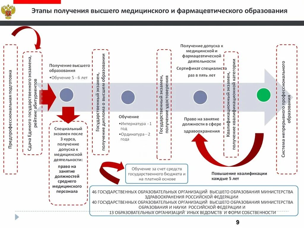 Образование 44 рф. Этапы получения медицинского образования. Все этапы высшего образования. Стадии получения высшего образования. Этапы высшего образования медицинского.