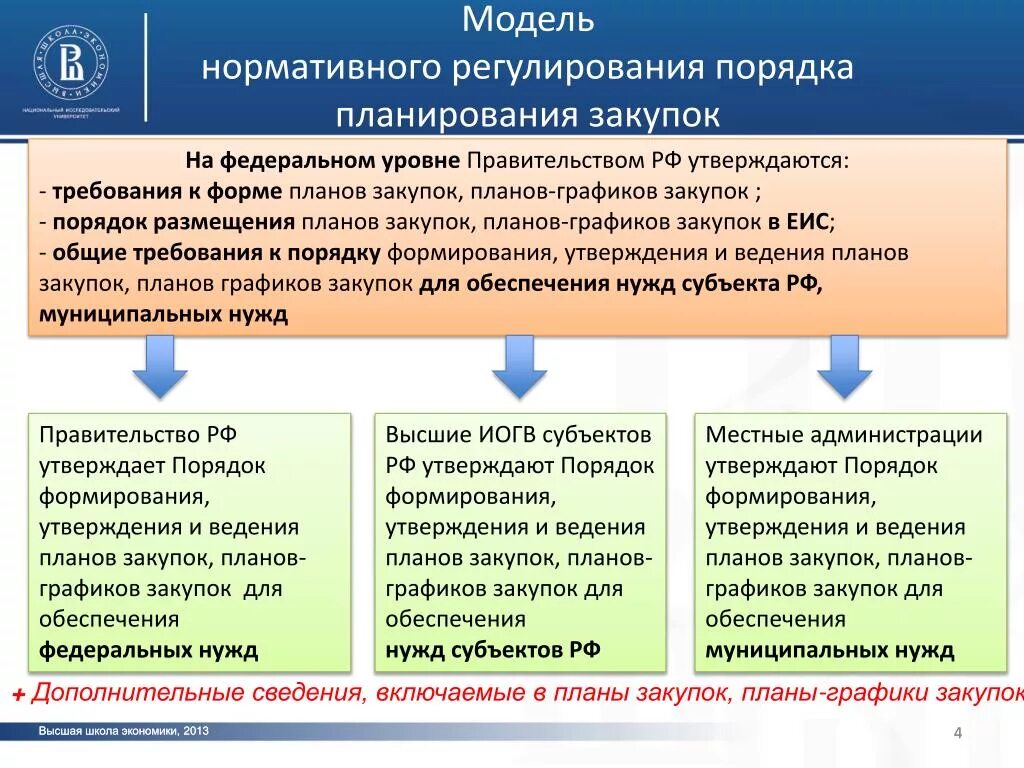 Планирование закупок. Планы-графики закупок. План-график закупок. Формирование плана закупок. Организация планирования закупок