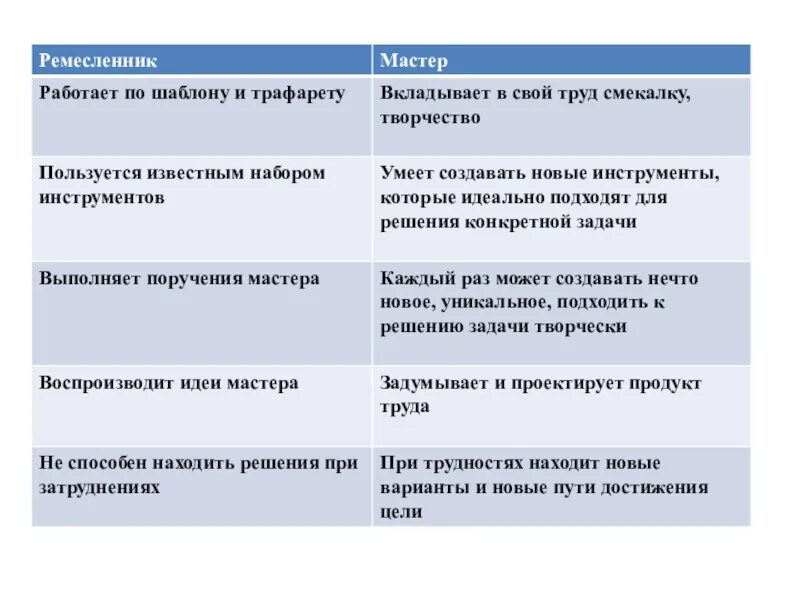 Различия труда и работы. Труд и творчество Обществознание. Творчество это в обществознании. Отличие мастера от Ремесленника. Труд это в обществознании.