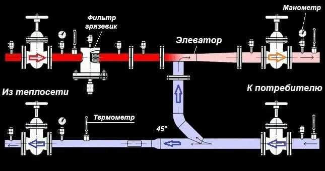 Элеватор схема узла отопления. Схема теплового узла отопления с элеватором в многоквартирном доме. Элеваторный узел системы отопления схема. Схема элеваторного узла принцип действия. Задвижка тепловой сети