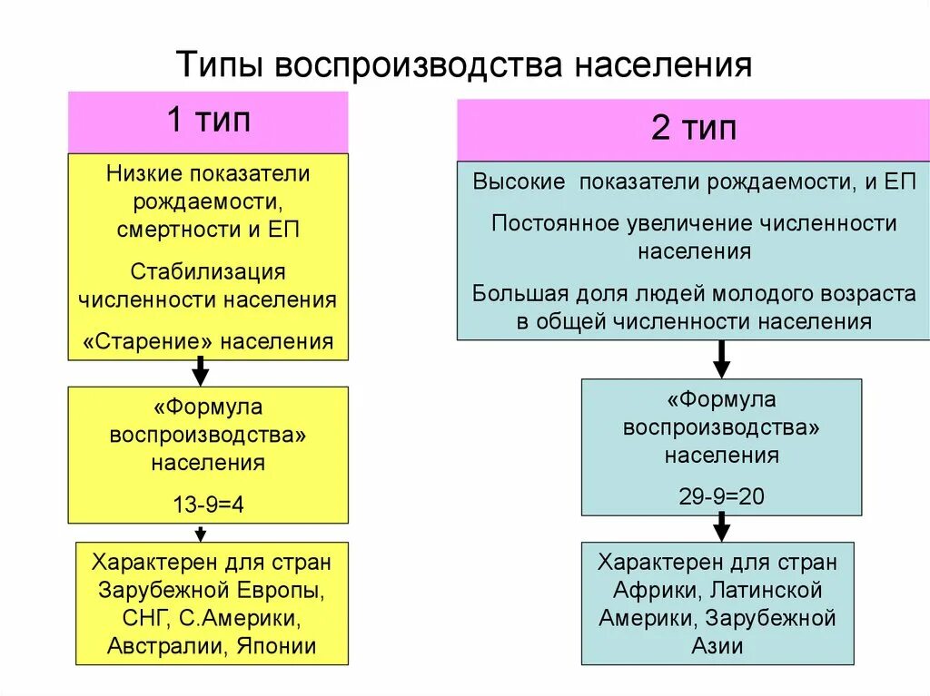 Какому типу воспроизводства. Типы воспроизводства населения. Типы воспроизводстванаселенияэ. Основные типы воспроизводства населения. Тип воспроизводства населения типы.