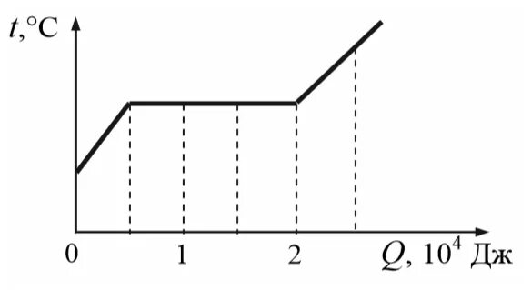 6 кдж график. Графическое изображение теплоты. На рисунке изображён график изменения объёма. Поглощение количества теплоты график. График изменения теплоты от температуры.