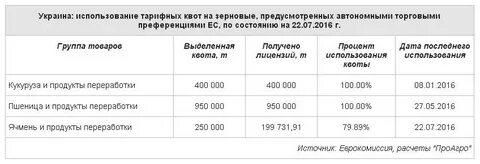 Квота на зерно минсельхоз