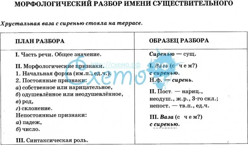 Морфологический разбор существительного озеро. Схема морфологического разбора существительного. Морфологический разбор существительного прилагательного и глагола. Морфологический разбор существительного шестой класс. Морфологический разбор существительного таблица.