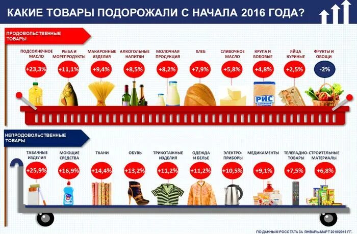 Какие товары. Стоимость продукции. Продукты подорожали. Цены на продукты растут.