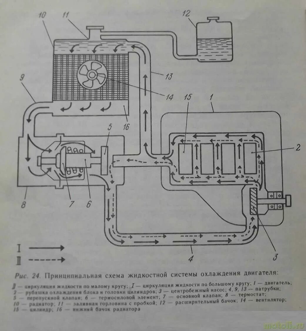 Циркуляции жидкости в системе. Принципиальная схема системы охлаждения двигателя. Принципиальная схема системы охлаждения двигателя автомобиля. Схема циркуляции охлаждающей жидкости в двигателе автомобиля. Принципиальная схема системы охлаждения двигателя КАМАЗ.