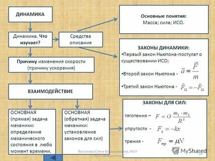 Основное утверждение механики физика