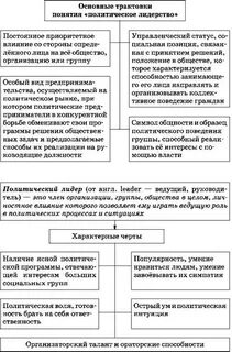 Политическое лидерство егэ обществознание