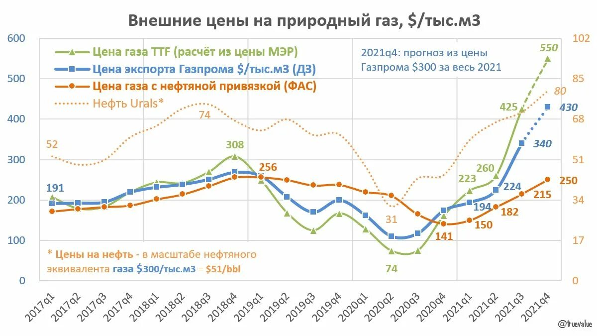 Низкие цены на газ в европе. Стоимость газа в Европе. Цена газа по годам ttf. Цена на ГАЗ В Европе.