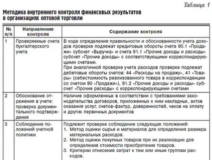Внутренний аудит учета
