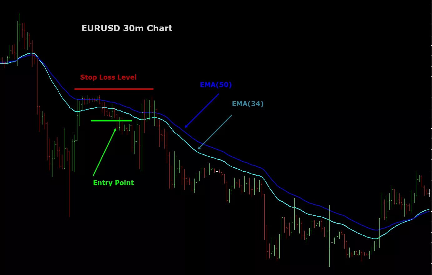торговля по стохастик rsi. скользящие средние ema на трейдинг вью. Ema индикатор. Forex trading strategy. индикатор ema-stochastic.