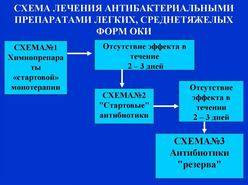 Схема лечения Оки. Противомикробная терапия при Оки. Среднетяжелая форма Оки. Бланк ок.