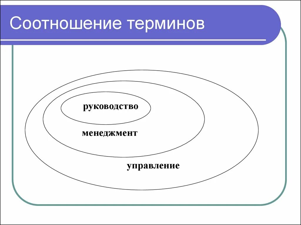 Взаимосвязь понятий управление и менеджмент. Соотношение менеджмента и управления. Взаимосвязь менеджмента и управления. Соотношение понятий управление и менеджмент. Управление социальное управление соотношение