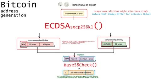 Address keys bitcoin
