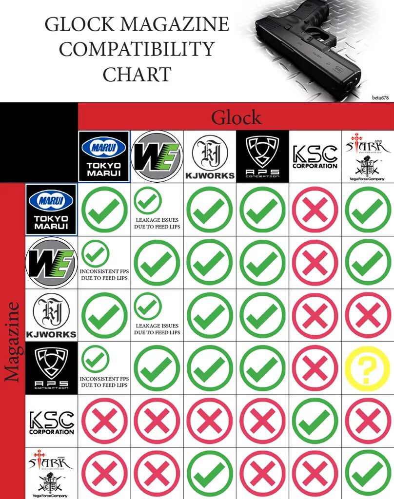 Совместимость магазинов Glock страйкбол. Glock таблица. Совместимость магазинов страйкбольных 1911. Таблица совместимости магазинов страйкбол. Страйкбол таблица