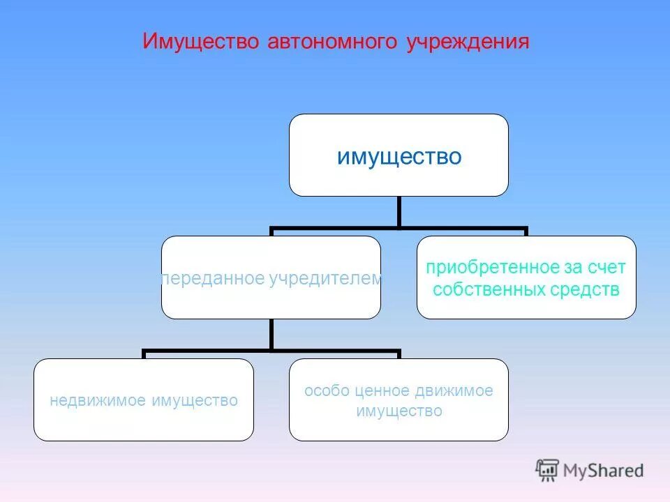 Имущество автономного учреждения. Имущество учреждения культуры движимое ценное. Учреждение образование имущества. Движимому имуществу учреждений культуры.